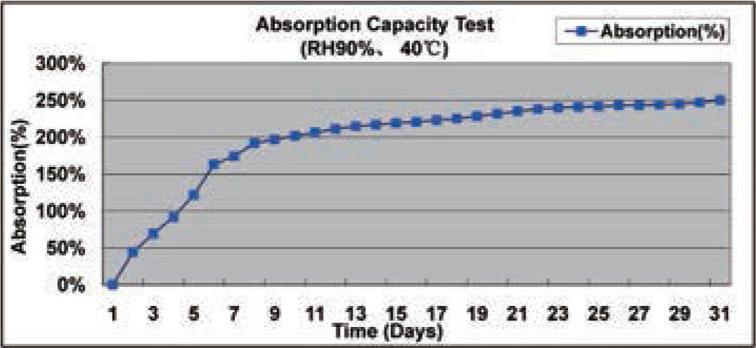 adsorption-chart